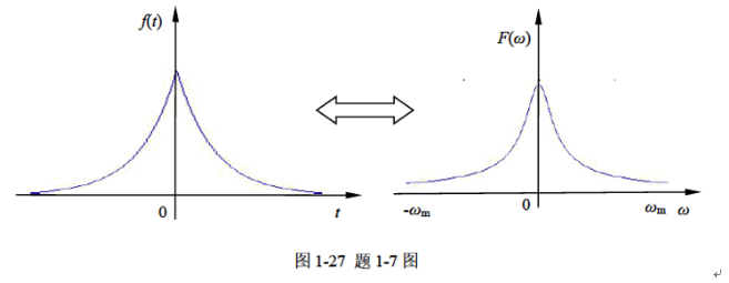 设有一时间函数f（t) 及其频谱如图1－27所示。现乘以余弦型振荡在这个关系中，函数f（t)叫做调制