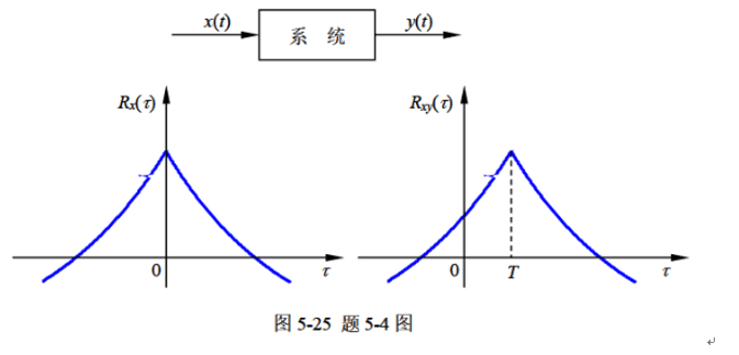 某－系统的输入信号为x（t) （见图5－25)，若输出y（t)与输入x（t)相同， 输入的自相关函数