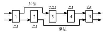 有一条静态多功能流水线由5段组成，加法用1、3、4、5段，乘法用1.2、5段，第3段的时间为2Δt,