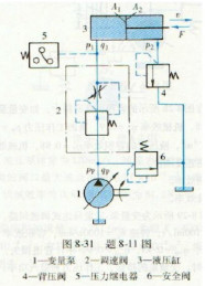 如图8－31所示的限压式变量泵和调速阀的容积节流调速回路，若变量泵的拐点坐标为（（2MPa，10L／