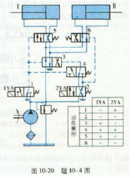 如图10－20所示的双液压缸系统，如按所规定的顺序接受电气信号，试列表说明各液压阀和两液压缸的如图1