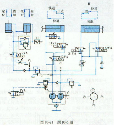 图10－21所示的液压系统是怎样工作的？按其动作循环表（表10－6)中提示进行阅读，将该表填写完整，