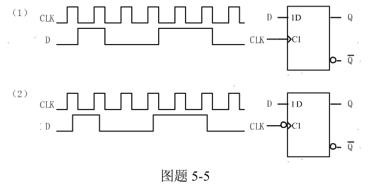 画出图题5－5所示的边沿触发D触发器输出端Q端的波形，输入端D与CLK的波形如图所示。（设Q初始状态