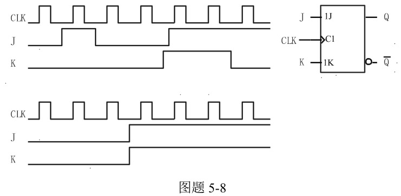 画出图题5－8所示的JK触发器输出Q端的波形，输入端JK与CLK的波形如图示。（设Q初始状态为0)画