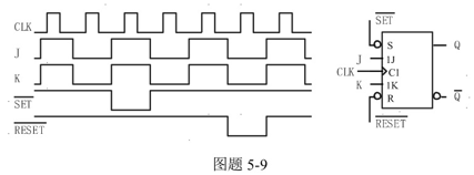 画出图题5－9所示的正边沿触发JK触发器输出Q端的波形，输入端J、K与CLK的波形如图所示。（设Q初