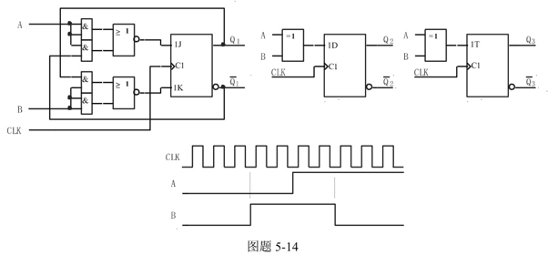 试画出图题5－14所示各触发器输出Q端的波形，CLK、 A和B的波形如图所示。（设Q初始状态为0)试