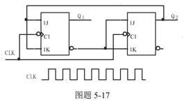 试画出图题5－17所示电路中触发器输出Q1、Q2 端的波形，CLK 的波形如图所示。（设Q初始状态为