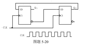 试画出图题5－20所示电路中触发器输出Q1、Q2端的波形，CLK的波形如图所示。（设Q初始状态为0)