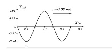 一平面简谐波在t=0时的波形曲线如图（a)所示。一平面简谐波在t=0时的波形曲线如图(a)所示。  