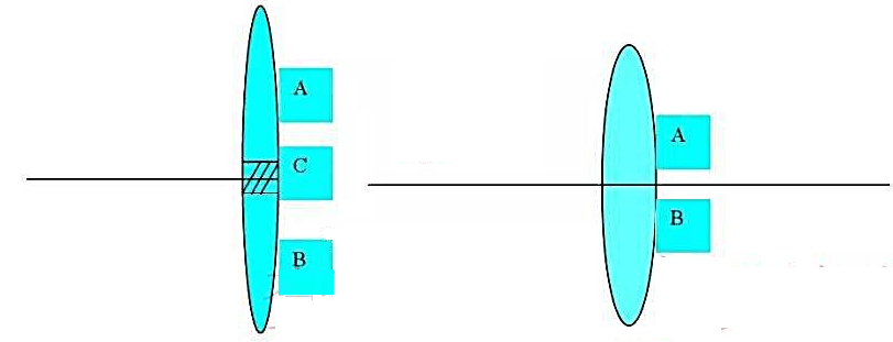 把焦距为10cm的会聚透镜的中央部分C切去,C的宽度为1cm,把余下的两部分粘起来（题3.21图).