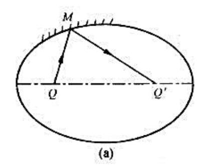 图（a)为以Q，Q'点为焦点的旋转椭球面。现用通过M点与椭球面相切的球面反射镜代替椭球面反射图(a)