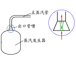 压水堆核电厂的蒸汽发生器顶部的出口管嘴内由若干个缩放喷管，以防止连接蒸汽发生器的主蒸汽管破裂时能限制