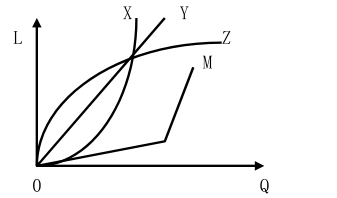 在图6—1中，哪一条曲线反映了边际收益递减规律的作用？（)  A．X。 B．Y。 C．Z。在图6—1