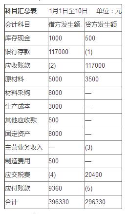 回答下列各题 河北某工业企业5月份发生下列经济业务： （1)1日，从银行提取现金1 000元备用。 