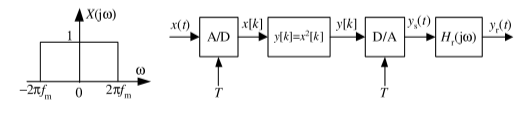 由理想A／D和D／A构成的系统如下图所示。由理想A/D和D/A构成的系统如下图所示。  