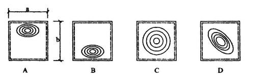 如图所示的四边简支薄板，当a=b时，纯剪作用下板的屈曲形式是( )。 