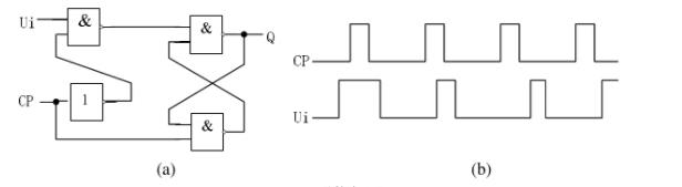 写出图（a)所示钟控触发器的状态方程和功能表（以CP和Ui为外部输入变量)，并画出在图（b)输入波形