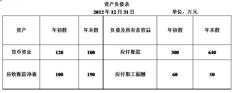 某公司2012年度简化的资产负债表如下：该公司2011年的销售净利率为15%，总资产周转率为0.5次