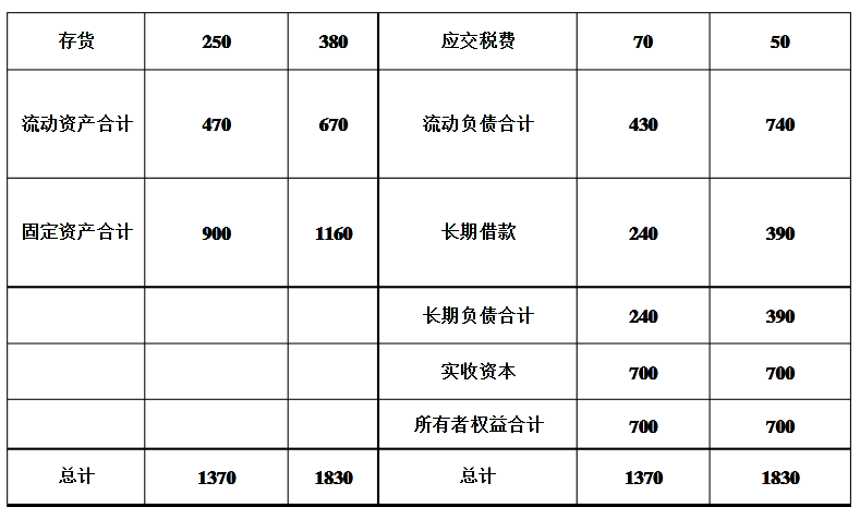 某公司2012年度简化的资产负债表如下：该公司2011年的销售净利率为15%，总资产周转率为0.5次