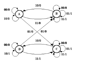 图所示状态图表示一个同步时序逻辑电路处于其中的某个未知状态。为了确定这个初始状态，可加入一个输入序列