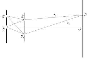 在杨氏双缝实验中，除了原有的光源缝S外，再在S的正上方开一狭缝S&#39;，如下图所示。 