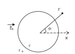 将半径为a、介电常数为ε的无限长介质圆柱放置于均匀电场E0中，设E0沿x方向，柱的轴沿z轴，柱外为空