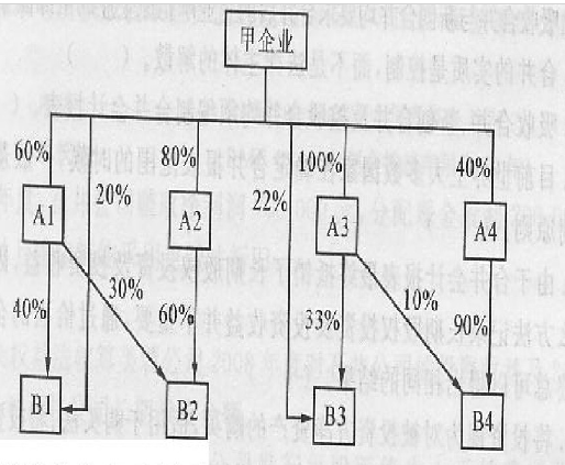 按照加法法则，如下图所示的持股关系，则甲企业可控制A4公司( )的股权。