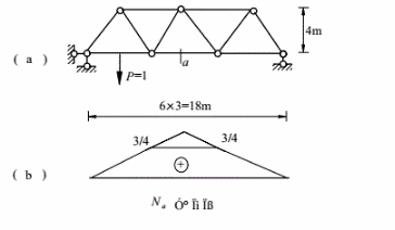 图（a)所示结构杆a的内力影响线如图（b)所示。（)图(a)所示结构杆a的内力影响线如图(b)所示。
