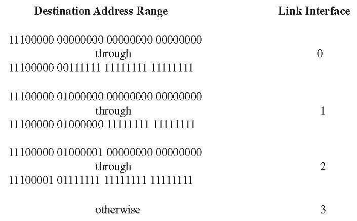 考虑使用32比特主机地址的数据报网络。假定一台路由器具有4条链路，编号从0到3，分组能被转发到如下的