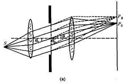 如图（a)，平行光以θ0角斜入射在宽度为a的单缝上。试证明：（1)夫琅禾费衍射的强度公式基本不变（忽