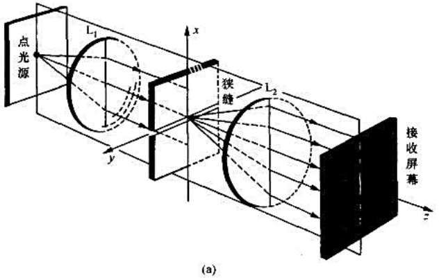 讨论单缝夫琅禾费衍射装置有如下变动时，衍射图样的变化（参见图（a)):（1)增大透镜L2的焦距;（讨