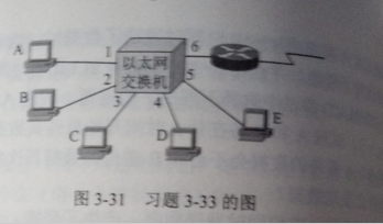 在图中，以太网交换机有6个接口，分别接在5台主机和一个路由器。在表中的 “动作”一栏中，表示先后发送