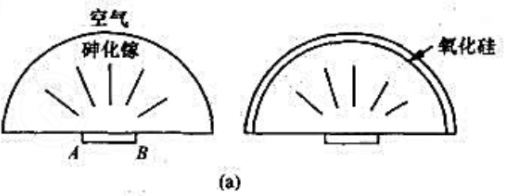 图（a)所示为一支半导体砷化镓发光管，管芯AB为发光区，其直径d≈3mm。为了避免全反射，发光管上部