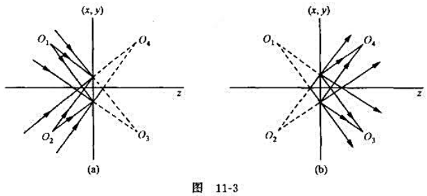 如图11－3，有8列球面波，其中四列是入射波（图11－3（a))，四列是出射波（图11－3（b))。