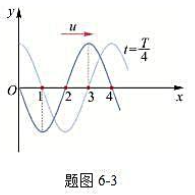 一简谐波沿x轴正方向传播，t=T／4时的波形图如题图6－3所示虚线，若各点的振动以余弦函数表示，且各