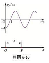 一平面谐波沿Ox轴的负方向传播，波长为λ，P点处质点的振动规律如题图6－10所示。求：（1)P点处质