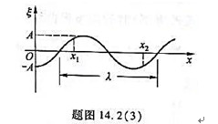 如图所示可以是某时刻的驻波波形,也可以是某时刻的行波波形,图中λ为波长.就驻波而言,x1、x2两点间