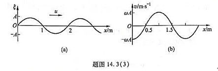 一角频率为0的平面简谐波沿x轴正方向传播,已知t=0时刻的波形曲线如（a)图所示,试在（b)图上画出