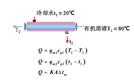 在传热面积为3.5m2的换热器中用冷却水冷却某有机溶液。已知有机溶液的流量为3800kg／h，进口温