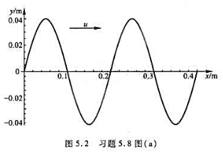一列平面余弦波沿x轴正方向传播，波速为0.08m·s－1，波长为0.2m，t=0时的波形曲线如图5.