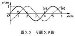 如图5.5所示，已知t1=0时和t2=0.5s时的波形曲线分别为图中曲线a和b，设波沿x轴正向传播，