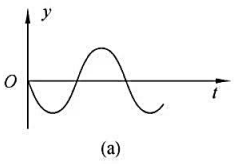 作图题（1)一平面简谐波沿x轴正方向传播，已知波线上O点的振动曲线如图（a)所示，试在（b)图上画出
