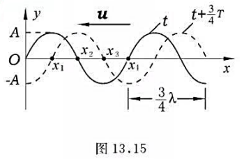 一平面余弦波沿x轴负方向传播，已知t时刻的波形曲线如图13.15所示，求在t＋3T／4（T为周期)时