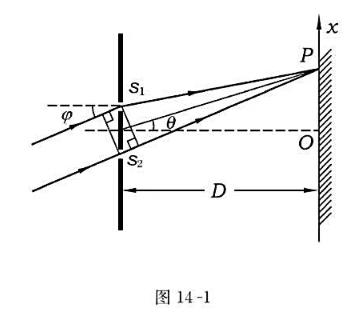 波长为λ的单色光以φ角入射到间距为d的双缝上，若双缝到屏的距离为D（>>d)，如图14－1所示，试波