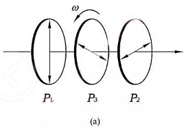 在两个正交偏振片P1、P2之间，放置一个以角速度ω匀速转动的偏振片P3，如图（a)所示。光强为I0的