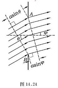 如图14.24所示，设有一波长为λ的单色平面波沿着与缝平面的法线成θ角的方向入射到宽为a的单缝AB上