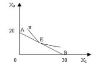 假设某消费者的均衡如图3.20所示。其中，横轴OX1，和纵轴OX2，分别表示商品1和商品2的数量，直