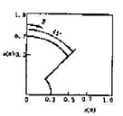 一表面的定向发射率 随 角的变化如附图所示，试确定该表面的发射率与法向发射率 的比值。一表面的定向发
