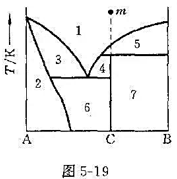 标准压力下,A、B两组分形成的凝聚系相图如图5－19所示。标明各相区相态.自由度数;面出由m点冷却标
