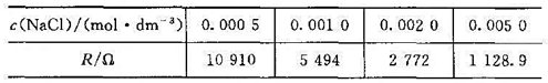 298K时,在某电导池内盛以浓度为 0.01mol·dm－3的KCI水溶液,测得电阻R为 484.0